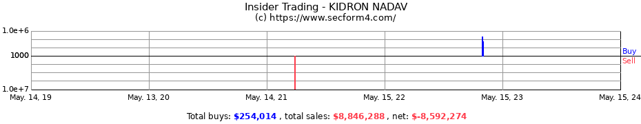 Insider Trading Transactions for KIDRON NADAV