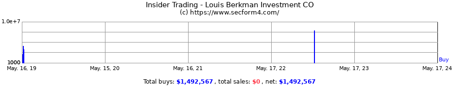 Insider Trading Transactions for Louis Berkman Investment CO