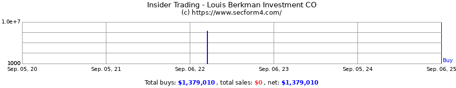 Insider Trading Transactions for Louis Berkman Investment CO