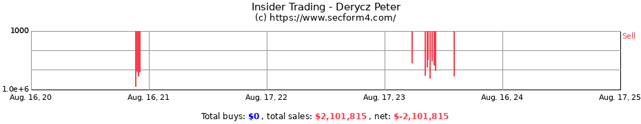 Insider Trading Transactions for Derycz Peter