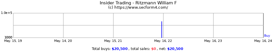 Insider Trading Transactions for Ritzmann William F