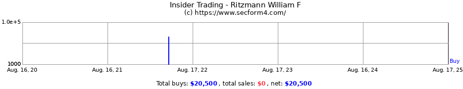 Insider Trading Transactions for Ritzmann William F