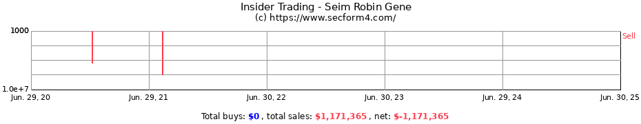 Insider Trading Transactions for Seim Robin Gene