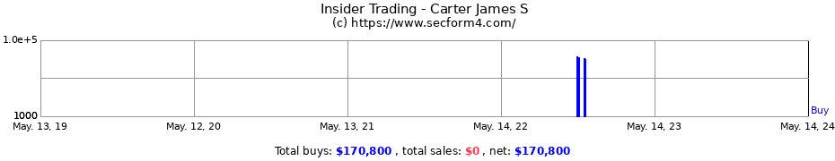 Insider Trading Transactions for Carter James S