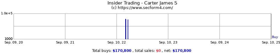 Insider Trading Transactions for Carter James S