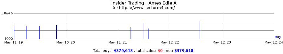 Insider Trading Transactions for Ames Edie A