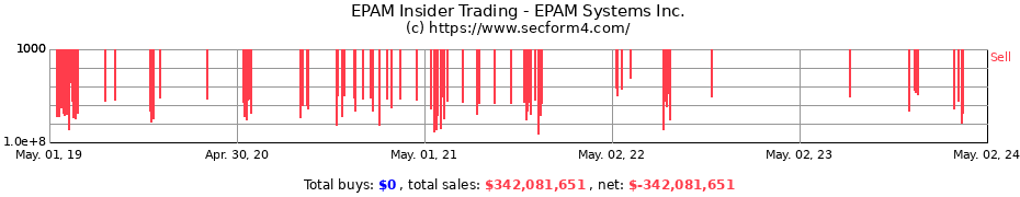 Insider Trading Transactions for EPAM Systems, Inc.