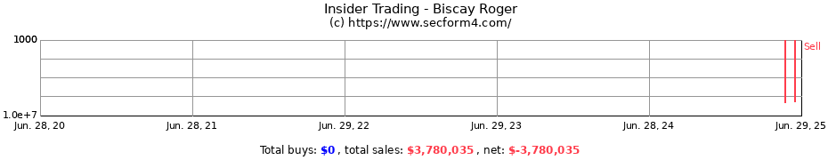 Insider Trading Transactions for Biscay Roger