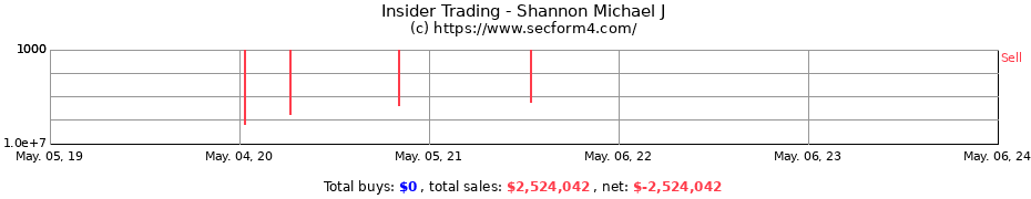 Insider Trading Transactions for Shannon Michael J