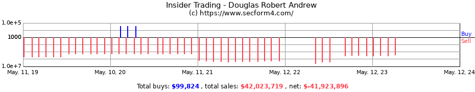 Insider Trading Transactions for Douglas Robert Andrew