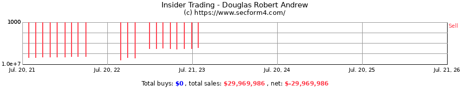 Insider Trading Transactions for Douglas Robert Andrew