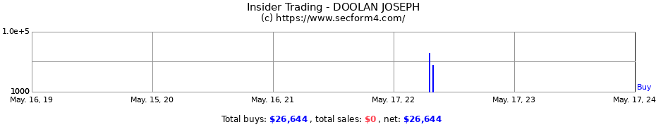 Insider Trading Transactions for DOOLAN JOSEPH