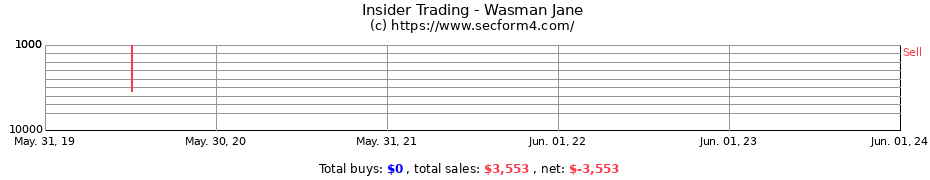 Insider Trading Transactions for Wasman Jane