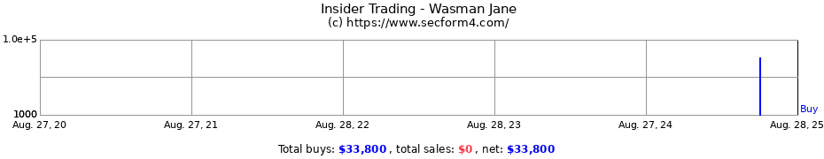 Insider Trading Transactions for Wasman Jane