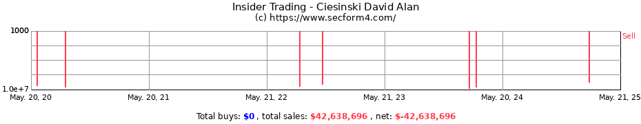 Insider Trading Transactions for Ciesinski David Alan