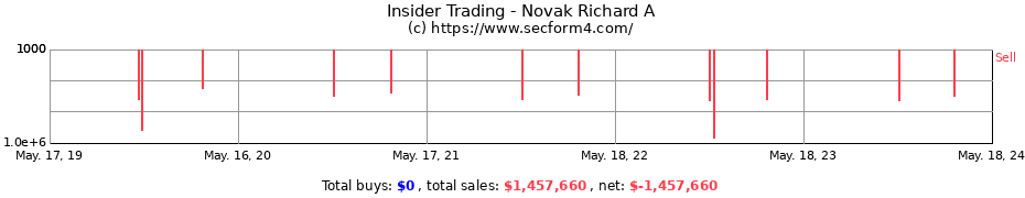 Insider Trading Transactions for Novak Richard A