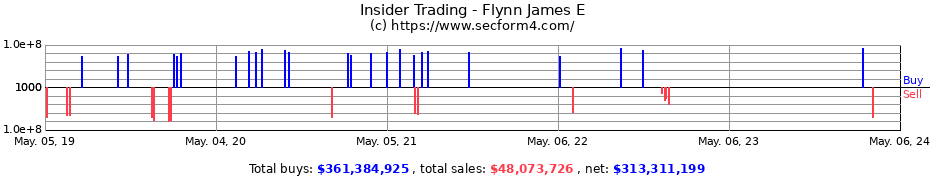 Insider Trading Transactions for Flynn James E