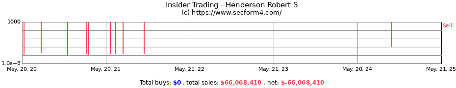 Insider Trading Transactions for Henderson Robert S