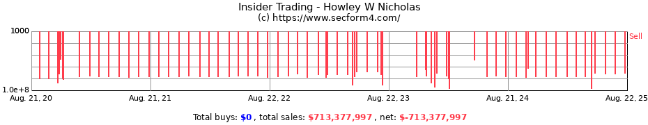 Insider Trading Transactions for Howley W Nicholas