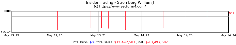 Insider Trading Transactions for Stromberg William J
