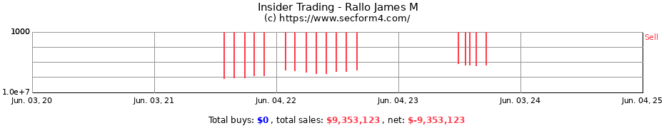 Insider Trading Transactions for Rallo James M