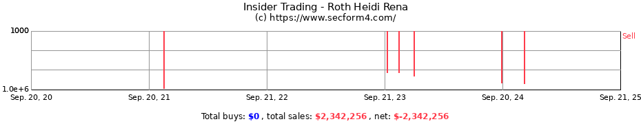 Insider Trading Transactions for Roth Heidi Rena