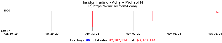 Insider Trading Transactions for Achary Michael M