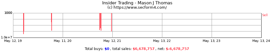 Insider Trading Transactions for Mason J Thomas