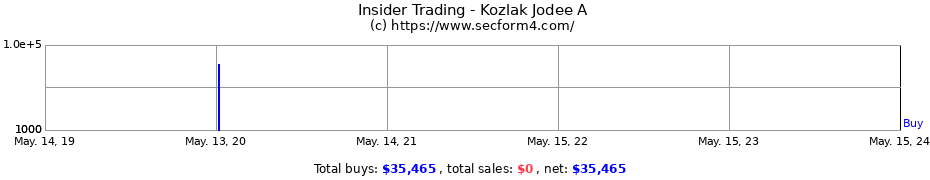 Insider Trading Transactions for Kozlak Jodee A