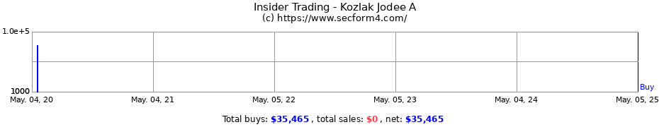 Insider Trading Transactions for Kozlak Jodee A