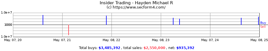 Insider Trading Transactions for Hayden Michael R