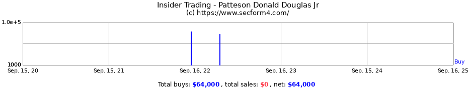 Insider Trading Transactions for Patteson Donald Douglas Jr