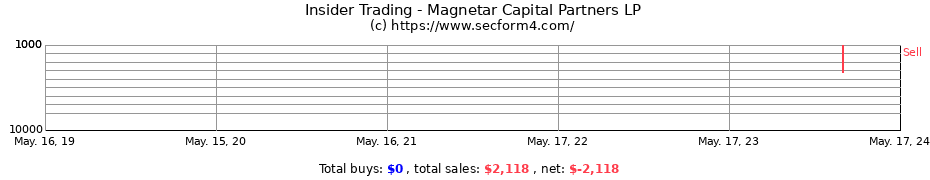 Insider Trading Transactions for Magnetar Capital Partners LP
