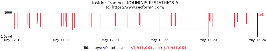 Insider Trading Transactions for KOUNINIS EFSTATHIOS A