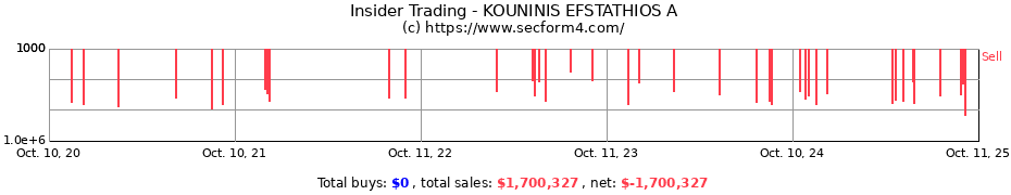 Insider Trading Transactions for KOUNINIS EFSTATHIOS A