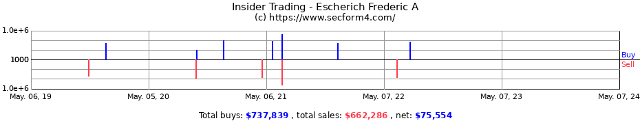 Insider Trading Transactions for Escherich Frederic A
