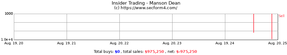 Insider Trading Transactions for Manson Dean