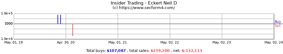 Insider Trading Transactions for Eckert Neil D