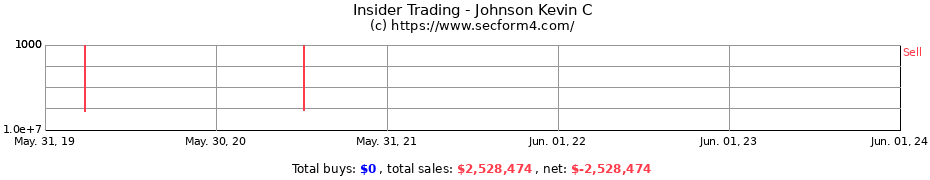Insider Trading Transactions for Johnson Kevin C