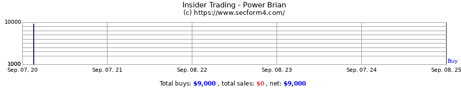 Insider Trading Transactions for Power Brian