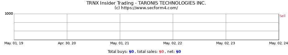 Insider Trading Transactions for TARONIS TECHNOLOGIES INC