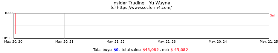 Insider Trading Transactions for Yu Wayne