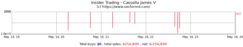 Insider Trading Transactions for Cassella James V