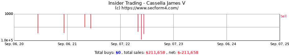 Insider Trading Transactions for Cassella James V