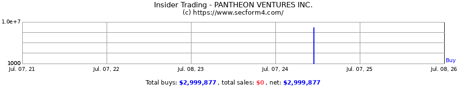 Insider Trading Transactions for PANTHEON VENTURES INC.