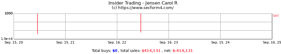 Insider Trading Transactions for Jensen Carol R