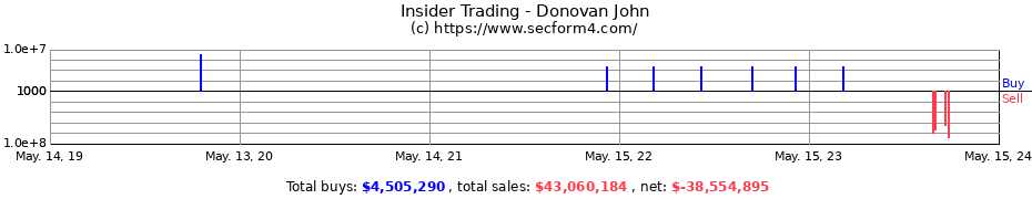 Insider Trading Transactions for Donovan John