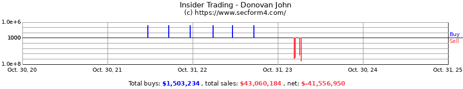 Insider Trading Transactions for Donovan John