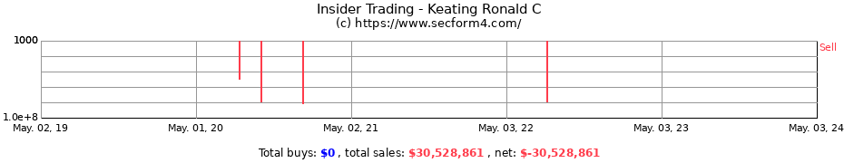 Insider Trading Transactions for Keating Ronald C