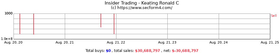 Insider Trading Transactions for Keating Ronald C